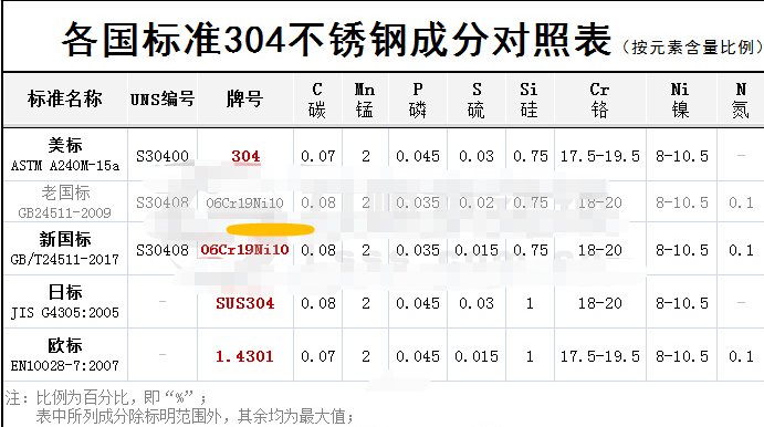 304不銹鋼化學成分，這里告訴你